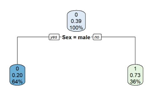 Root node of decision tree with child nodes